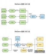 ����UGC���˼������� WeGene���ٽ����������